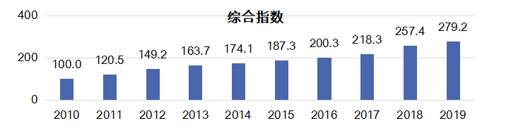 《2019年中国知识产权发展状况评价报告》：全国知识产权综合发展指数提升***279.2