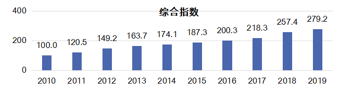 《2019年中国知识产权发展状况评价报告》：全国知识产权综合发展指数提升至279.2