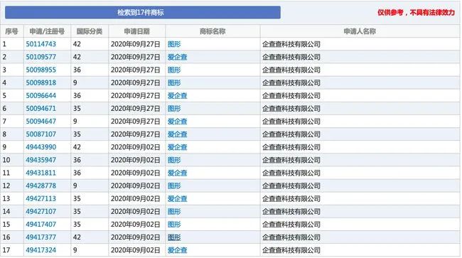 企查查恶意抢注百度爱企查17个商标